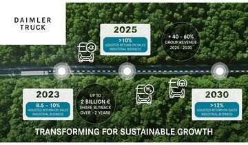 Daimler Truck Kapitalmarkttag 2023 - Transformation für nachhaltiges Wachstum

Daimler Truck Capital Market Day 2023 - Transforming for sustainable growth